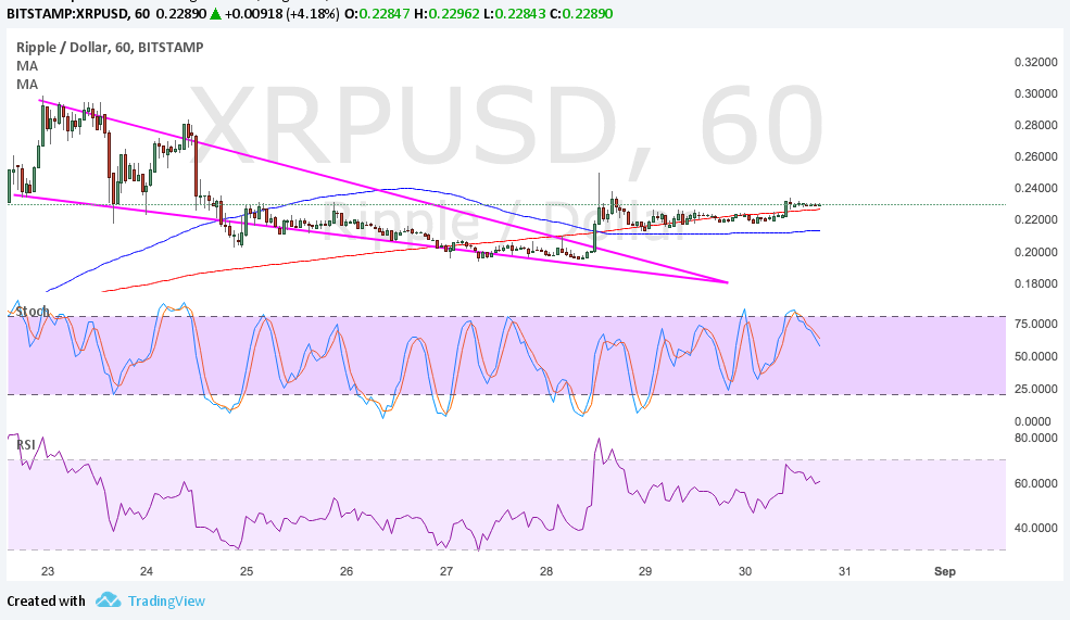 Ripple Technical Analysis for 08/31/2017 – Another Consolidation Break