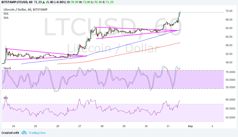 LTCUSD Technical Analysis for 09/01/2017 – Another Bullish Consolidation Break