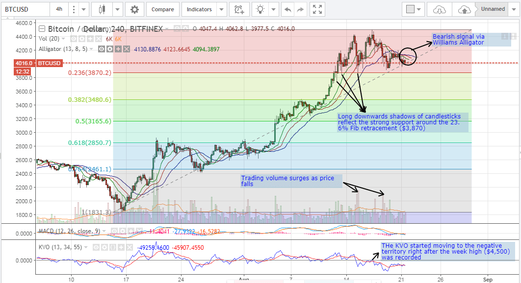 Bitcoin Price Weekly Anlaysis (21st of August, 2017)