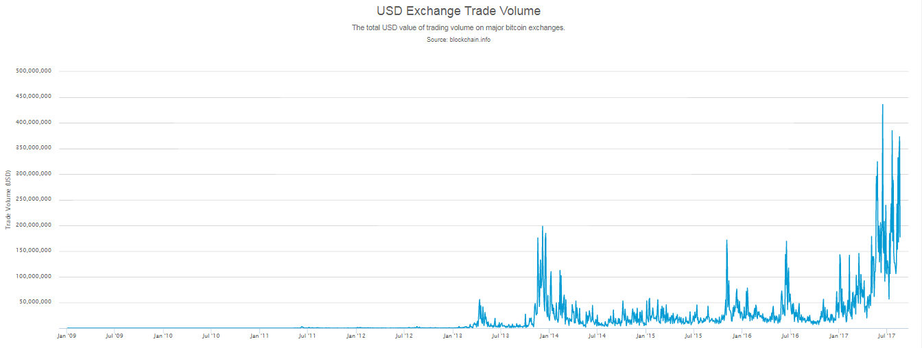 BTCUSD trading volume