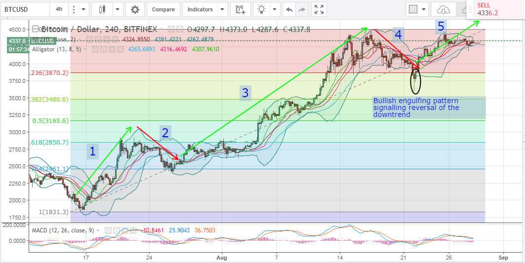 Bitcoin Price Weekly Analysis (28th of August, 2017)