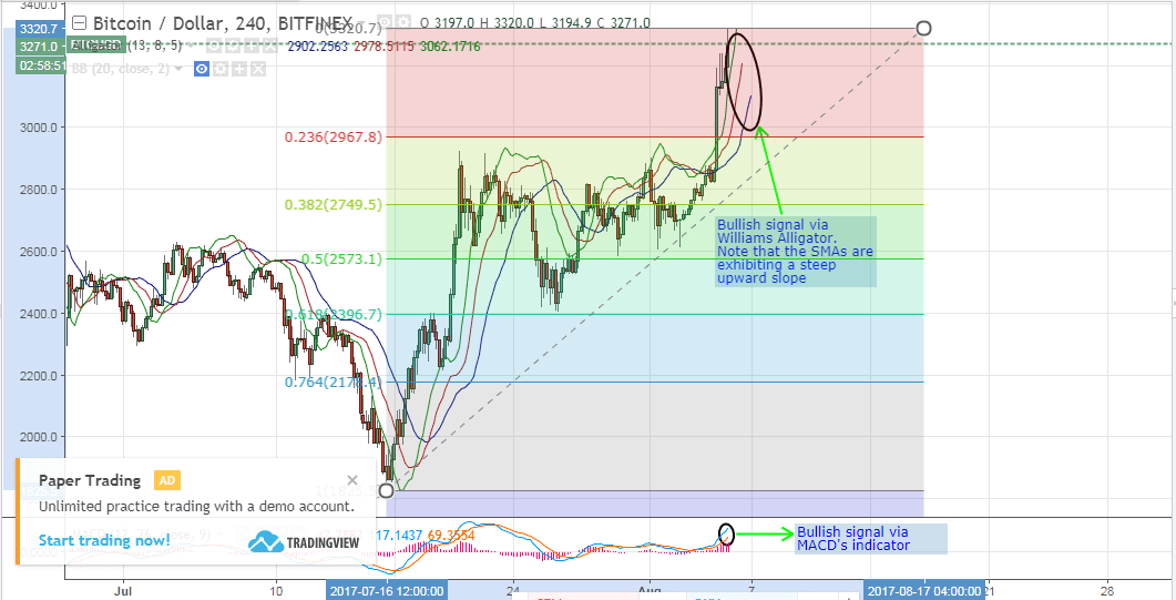 Bitcoin Price Weekly Analysis (5th of August, 2017)