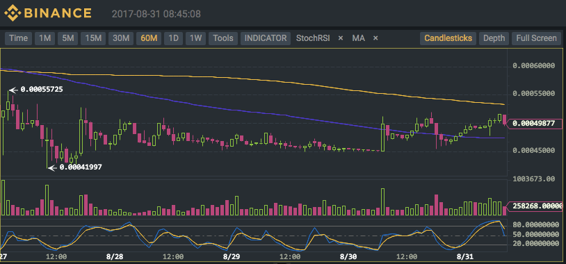 Binance (BNB/BTC) Technical Analysis for 08/31/2017 - Multiple Time Frames