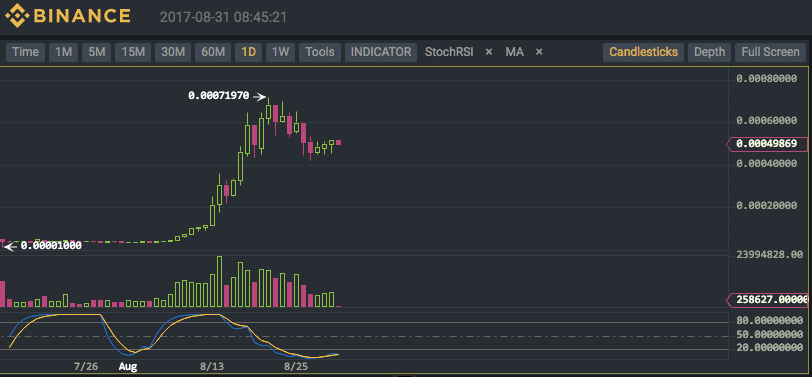 Binance (BNB/BTC) Technical Analysis for 08/31/2017 - Multiple Time Frames