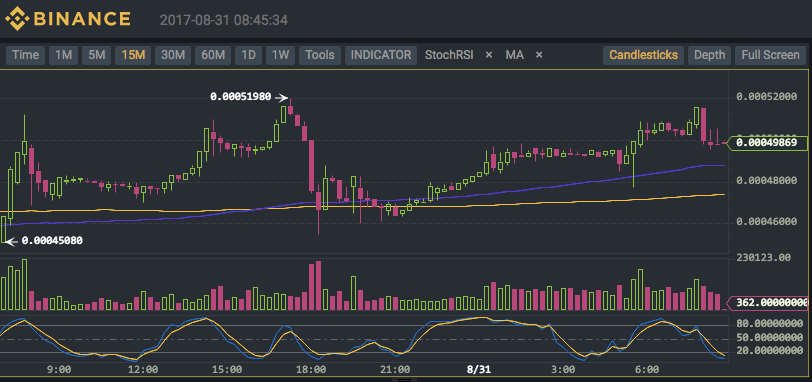 Binance (BNB/BTC) Technical Analysis for 08/31/2017 – Multiple Time Frames