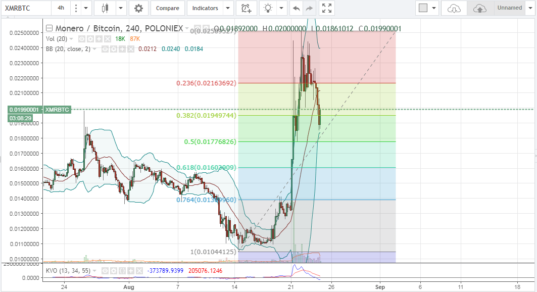 Monero price, XMR price