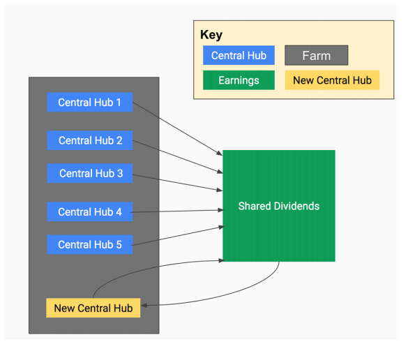 A New Model For Funding Scientific Research Via Cryptocurrency Coin Staking