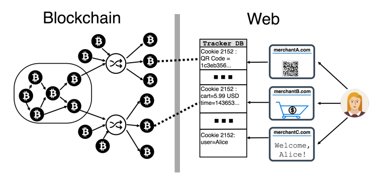 bitcoin privacy, online trackers