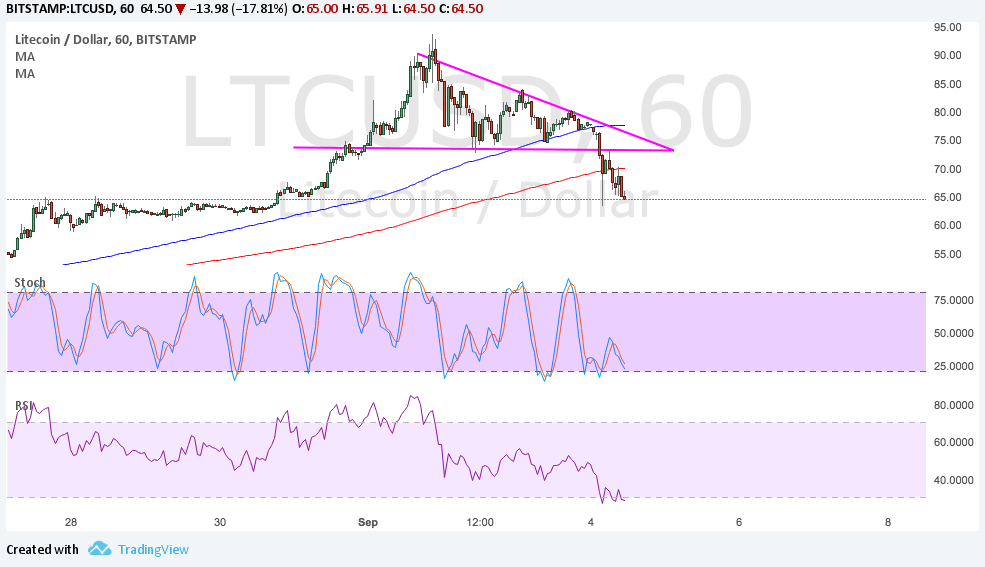 LTCUSD Technical Analysis for 09/04/2017 – Bears Getting The Upper Hand