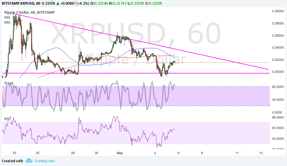 Ripple Technical Analysis for 09/06/2017 – New Triangle Forming!