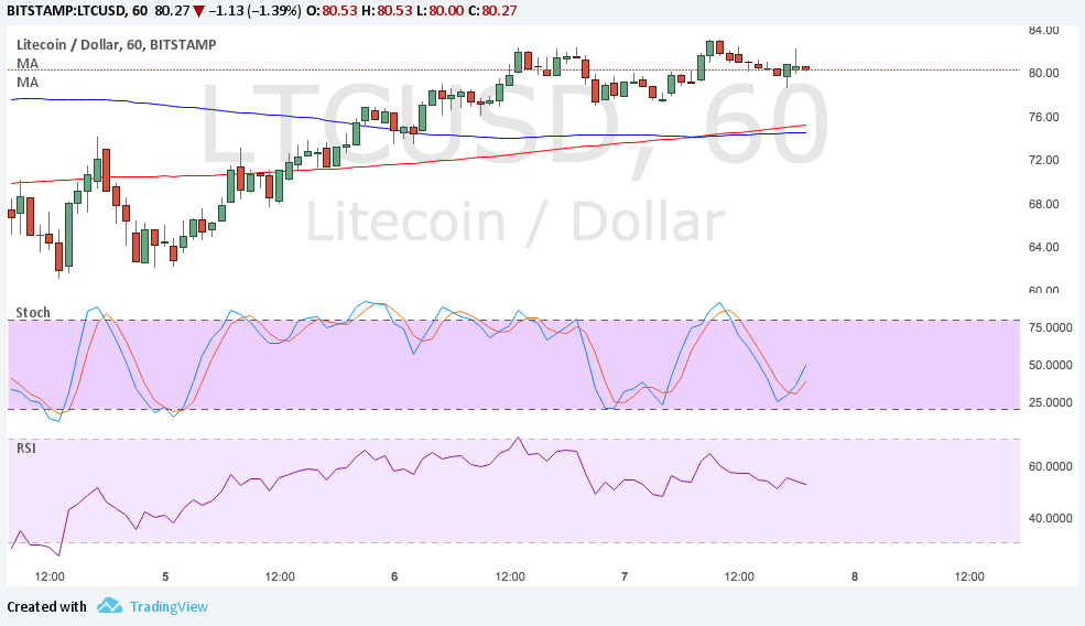 LTCUSD Technical Analysis for 09/08/2017 – Short-Term Selloff Signal