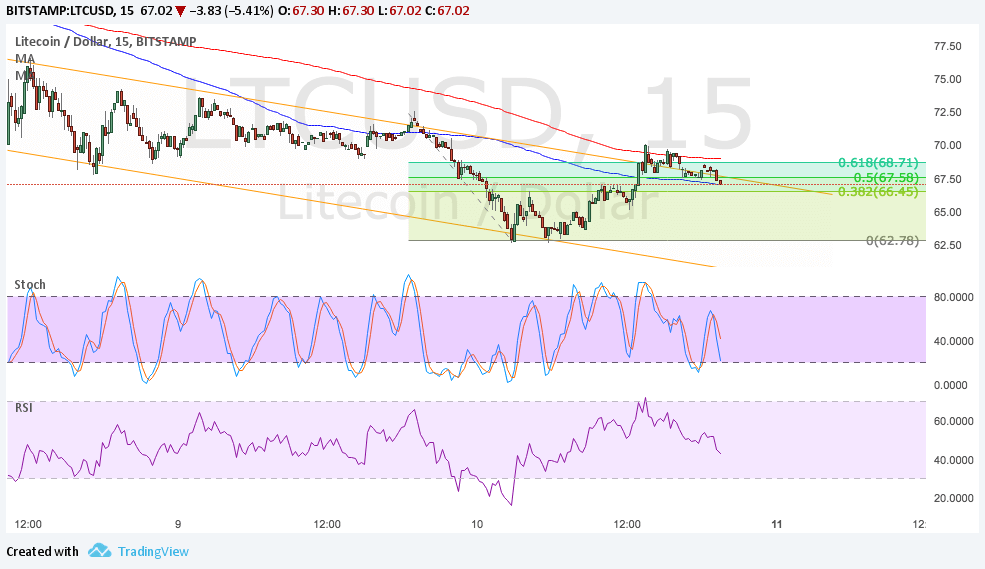 LTCUSD Technical Analysis for 09/11/2017 – Bearish Channel Correction