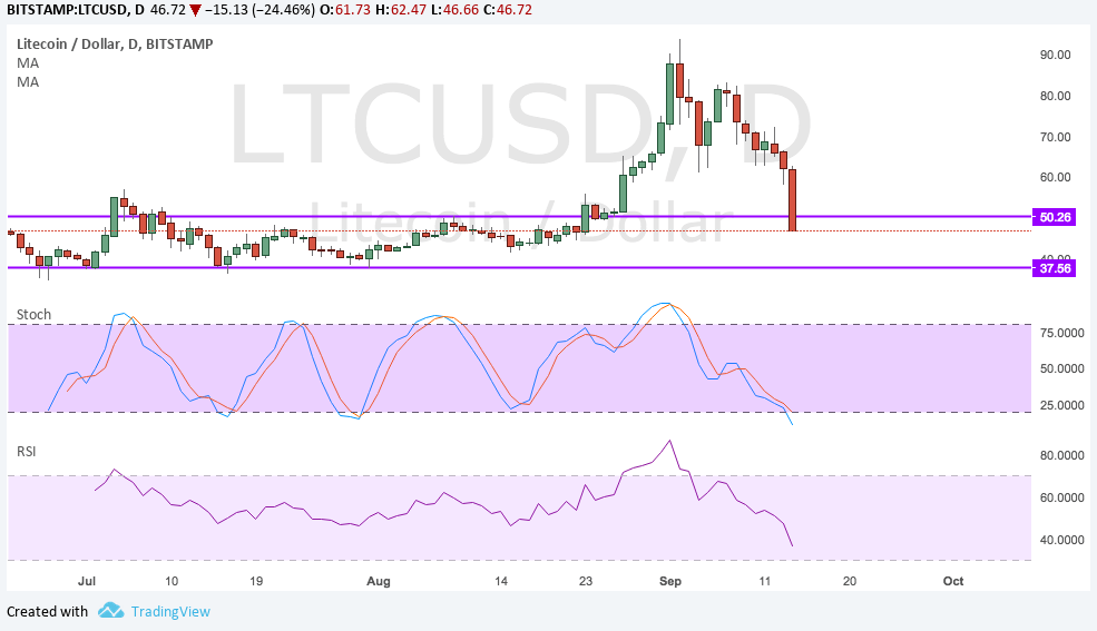 LTCUSD Technical Analysis for 09/15/2017 – Next Support Levels