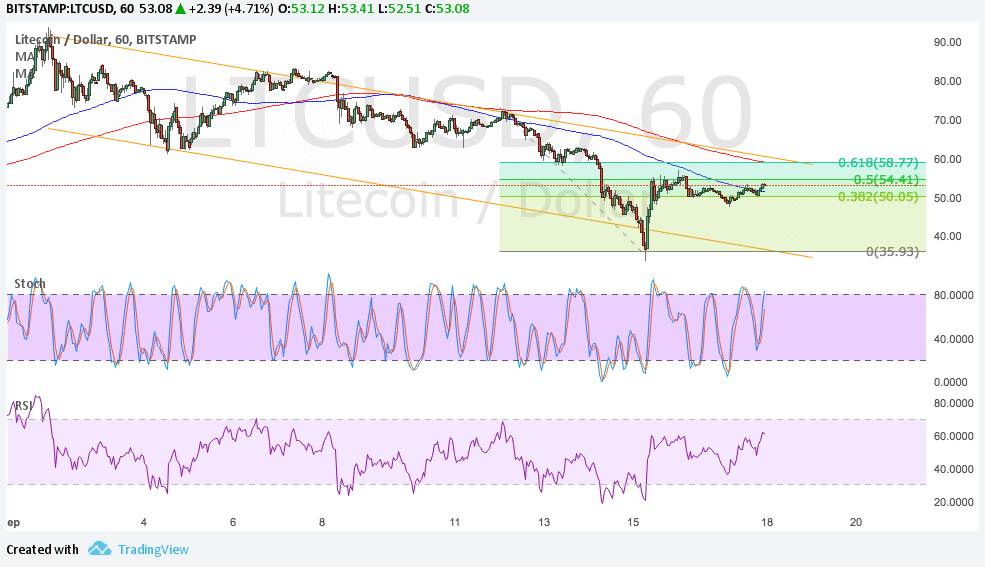 LTCUSD Technical Analysis for 09/18/2017 – Bearish Correction In Play