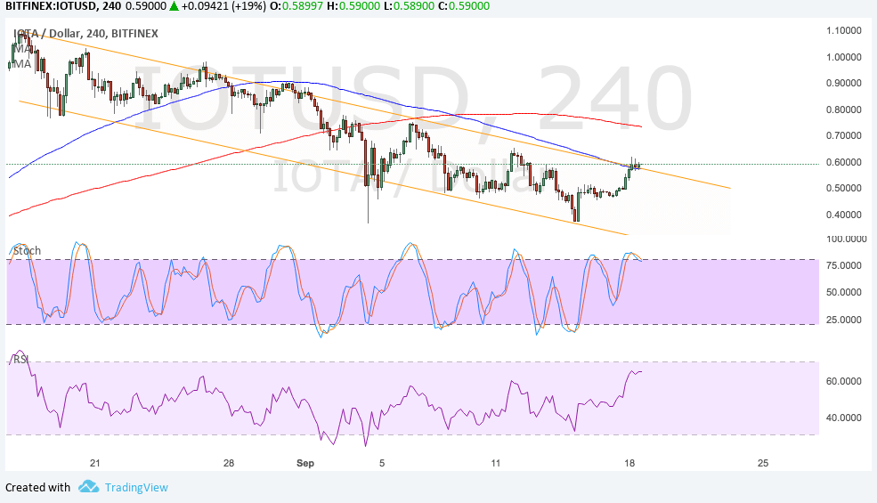 IOTA Technical Analysis for 09/19/2017 – Bearish Trend Correction