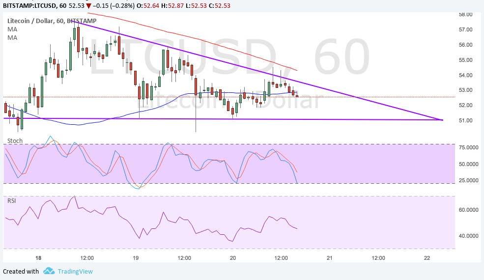 LTCUSD Technical Analysis for 09/21/2017 – Descending Triangle Consolidation