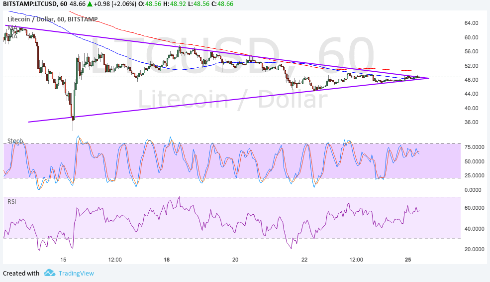 LTCUSD Technical Analysis for 09/25/2017 – Where To Next?