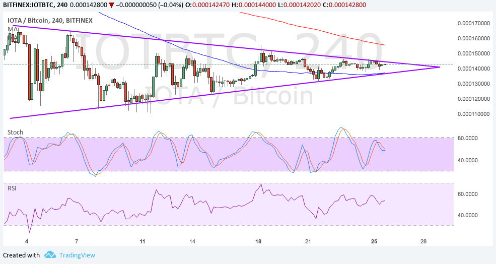 IOTA Technical Analysis for 09/26/2017 – Bullish Pressure Mounting