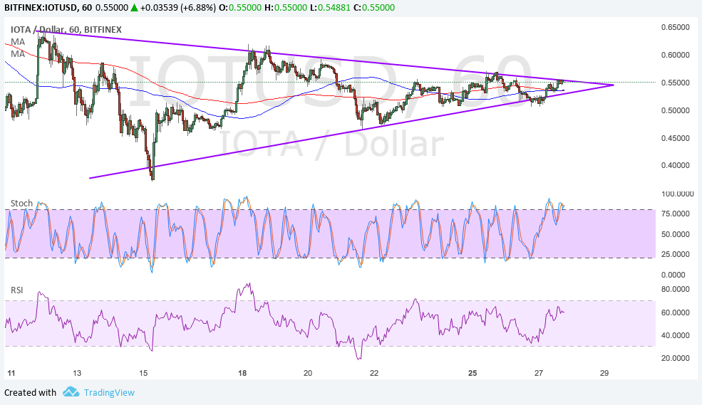 IOTA Technical Analysis for 09/28/2017 – A Bit of Consolidation