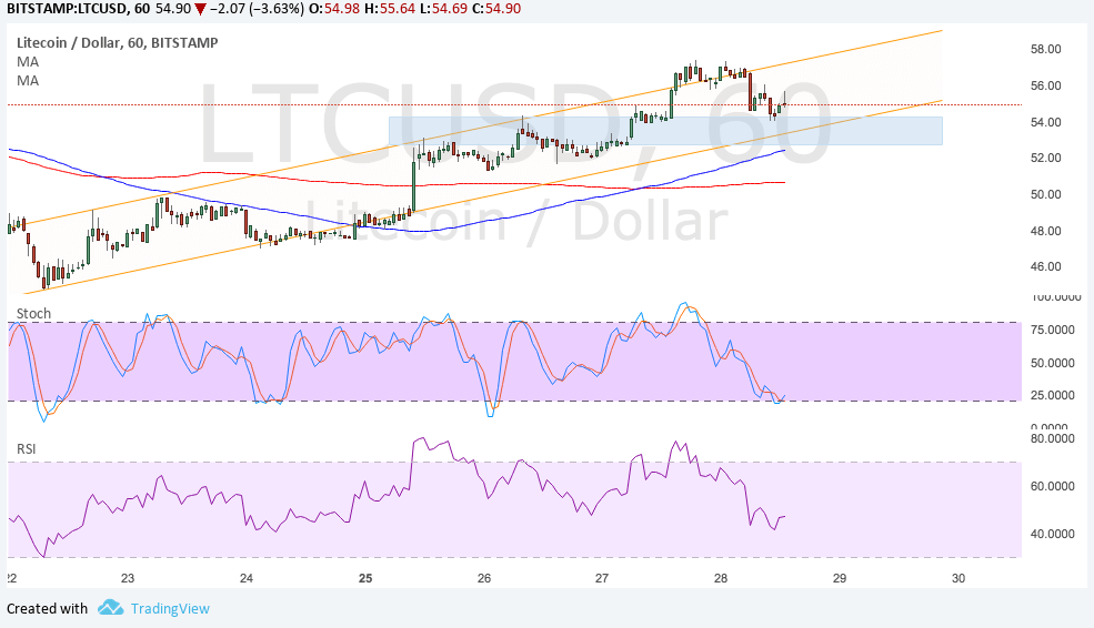 LTCUSD Technical Analysis for 09/29/2017 – Short-Term Bullish Correction