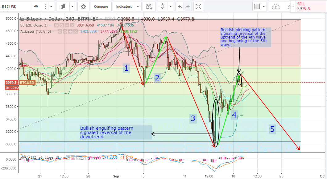 Bitcoin Price Weekly Analysis (19th of September, 2017)