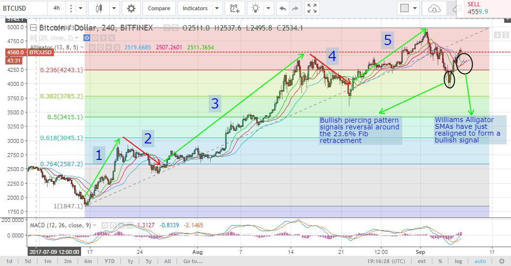 Bitcoin Price Weekly Analysis (6th of September, 2017)