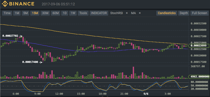 Binance (BNB/BTC) Technical Analysis for 09/06/2017 - Still Waiting for a Breakout