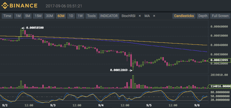 Binance (BNB/BTC) Technical Analysis for 09/06/2017 – Still Waiting for a Breakout