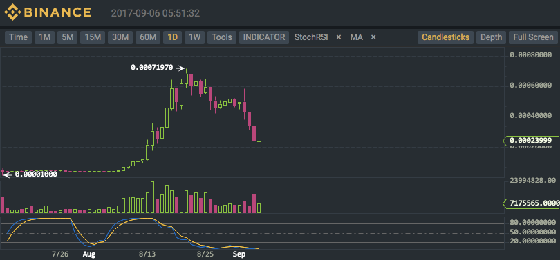 Binance (BNB/BTC) Technical Analysis for 09/06/2017 - Still Waiting for a Breakout