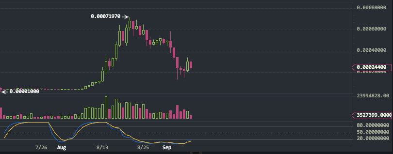 Binance (BNB/BTC) Technical Analysis for 09/08/2017 – Bearish Pullback Completed