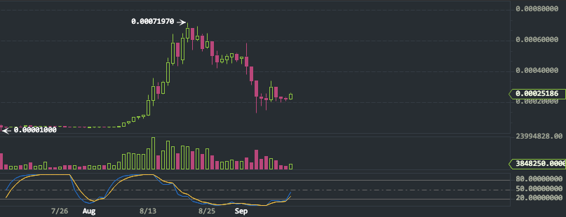 Binance (BNB/BTC) Technical Analysis for 09/12/2017 – Long-Term Bearish Pennant?