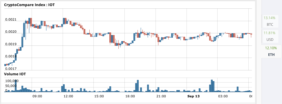 IOTA Technical Analysis for 09/13/2017 – Bullish Pressure Mounting