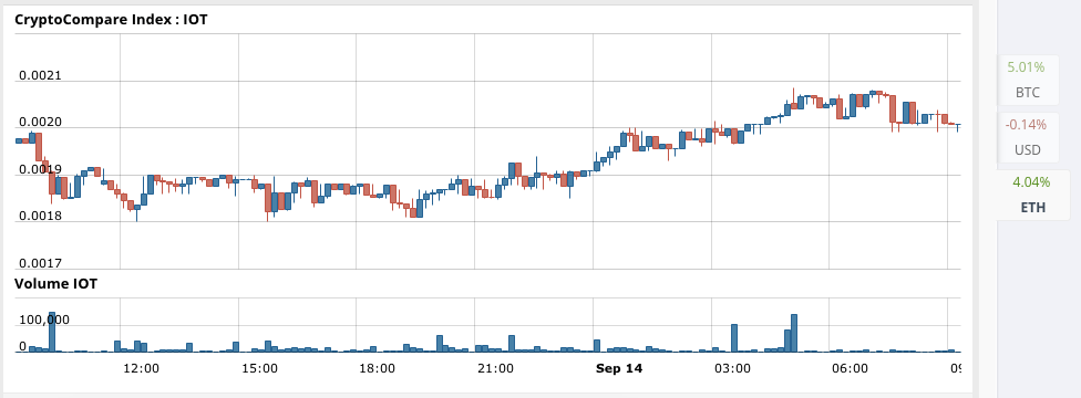 IOTA Technical Analysis for 09/14/2017 – Another Day in Gains