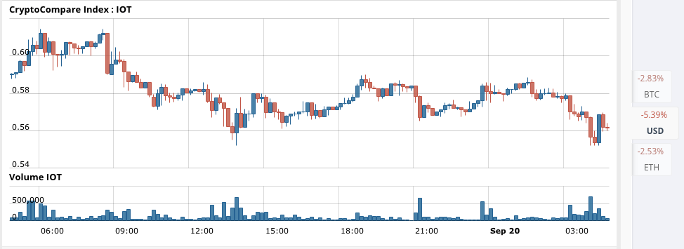 IOTA Technical Analysis for 09/20/2017 - Poised for a Rebound?