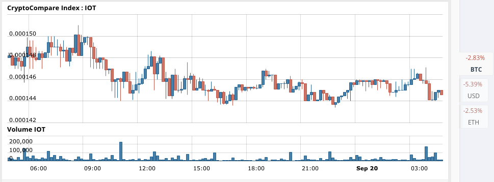 IOTA Technical Analysis for 09/20/2017 - Poised for a Rebound?