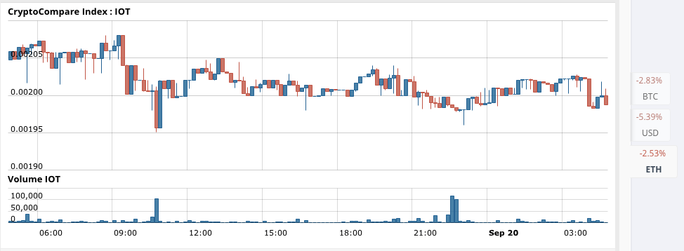 IOTA Technical Analysis for 09/20/2017 – Poised for a Rebound?