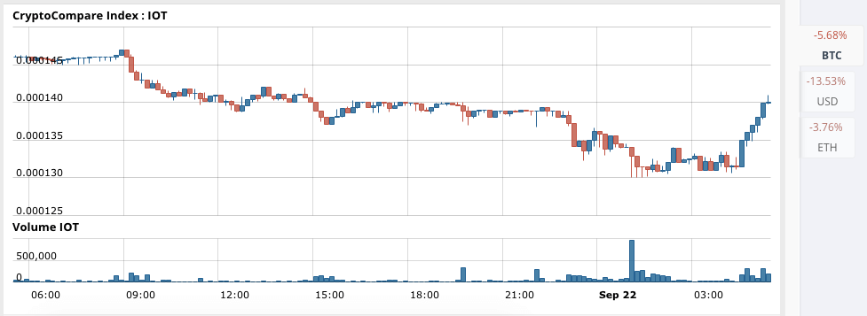 IOTA Technical Analysis for 09/22/2017 - Another Day In The Red