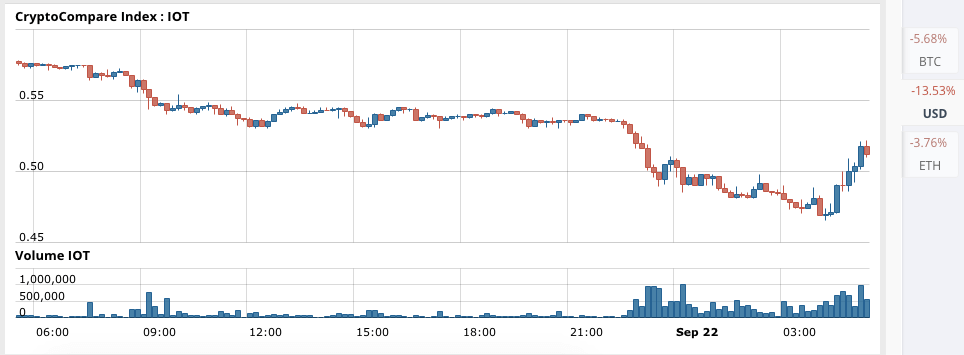 IOTA Technical Analysis for 09/22/2017 – Another Day In The Red