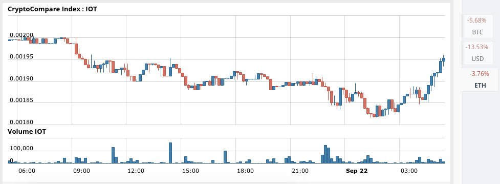 IOTA Technical Analysis for 09/22/2017 - Another Day In The Red