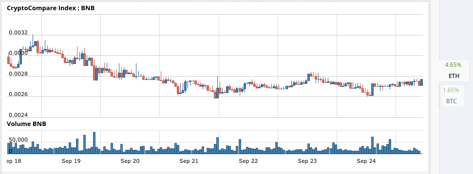 Binance (BNB/BTC) Technical Analysis for 09/25/2017 – Off to a Good Start!