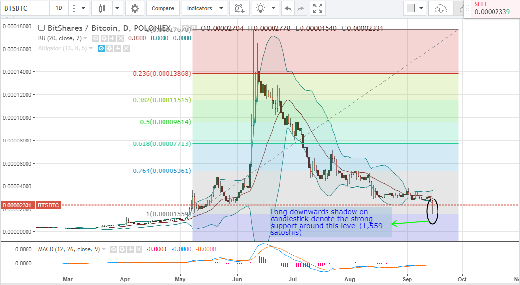 Which Altcoins To Buy This Week? (15th of September, 2017)