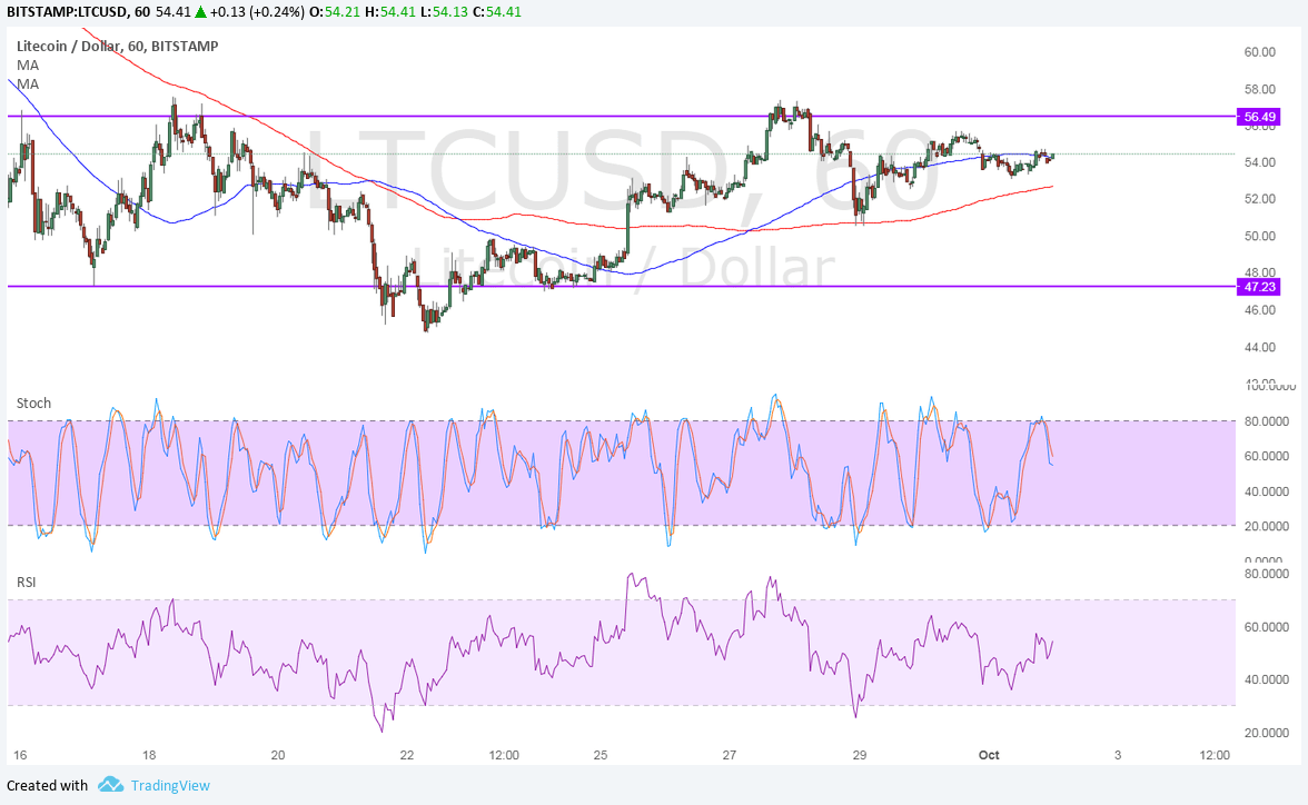 LTCUSD Technical Analysis for 10/02/2017 – Range Resistance Holding