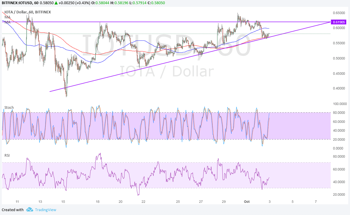 IOTA Technical Analysis for 10/03/2017 – Triangles and Breakouts