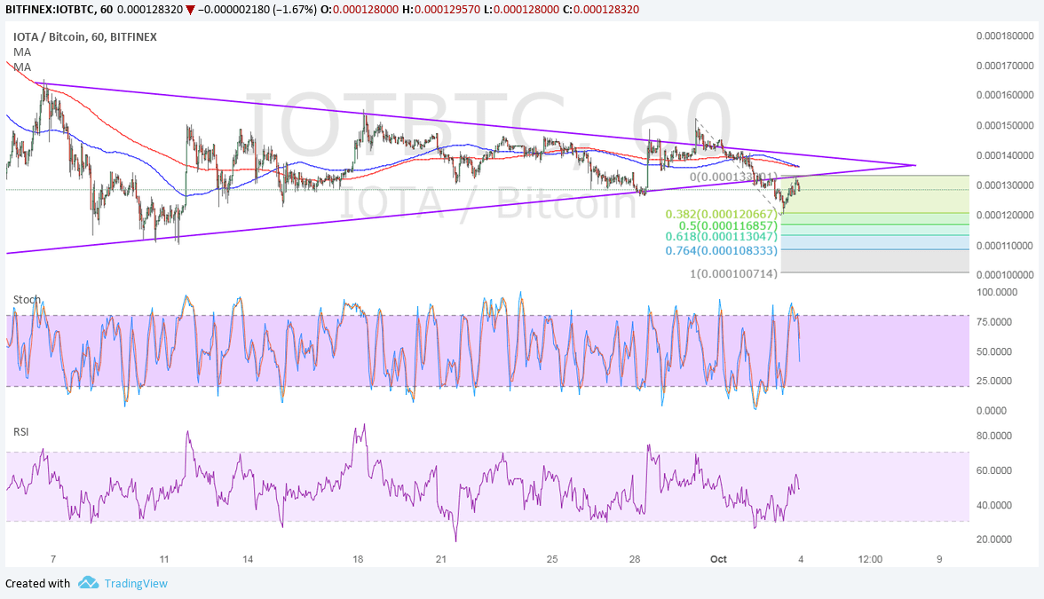 IOTA Technical Analysis for 10/04/2017 – Next Downside Targets