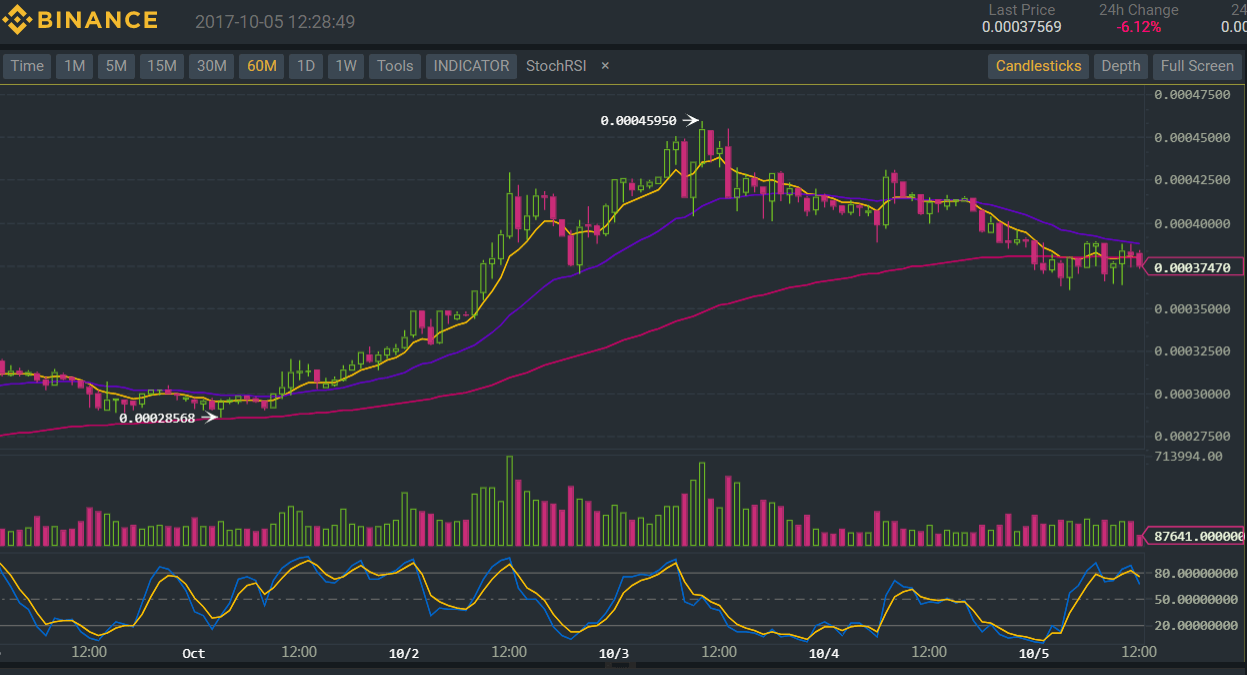 Binance (BNB/BTC) Technical Analysis for 10/05/2017 – Uptrend Pullback?