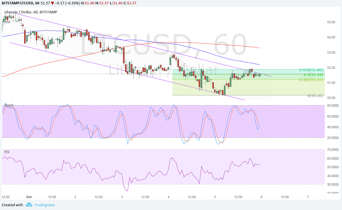 LTCUSD Technical Analysis for 10/06/2017 – Bearish Channel Correction