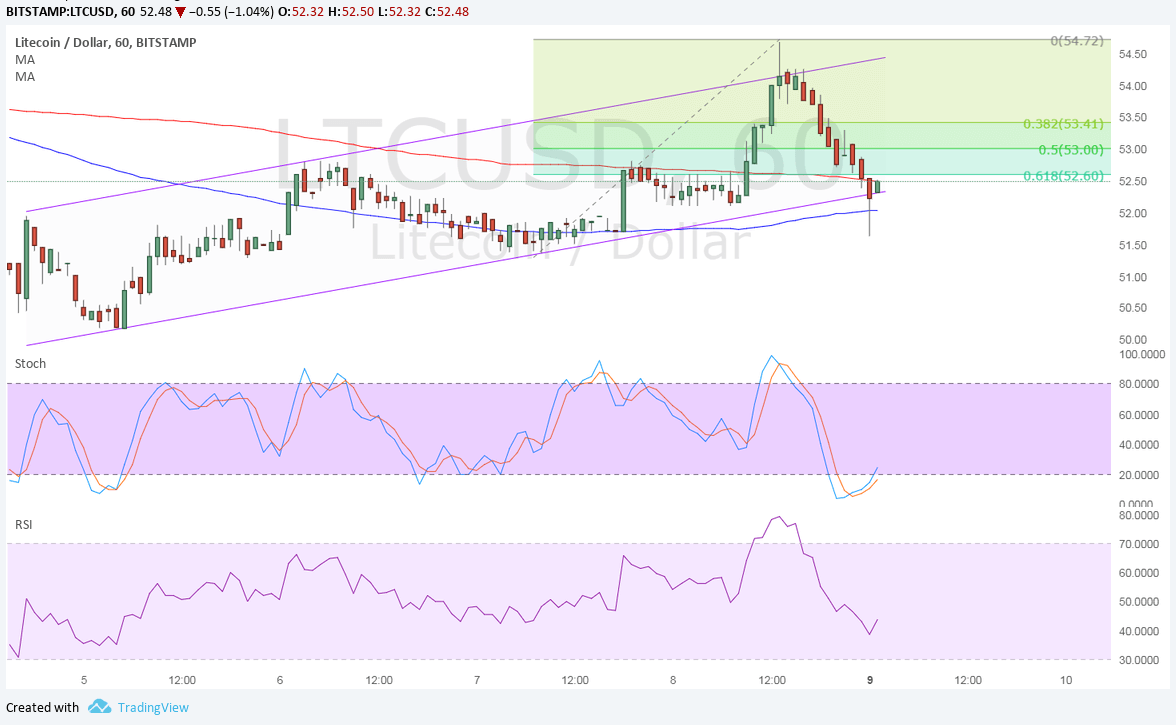 LTCUSD Technical Analysis for 10/09/2017 – New Uptrend Channel