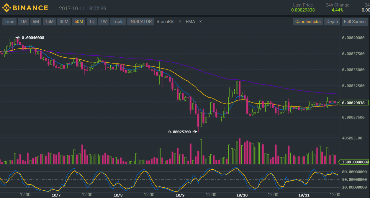 Binance (BNB/BTC) Technical Analysis for 10/11/2017 – Short-Term Consolidation