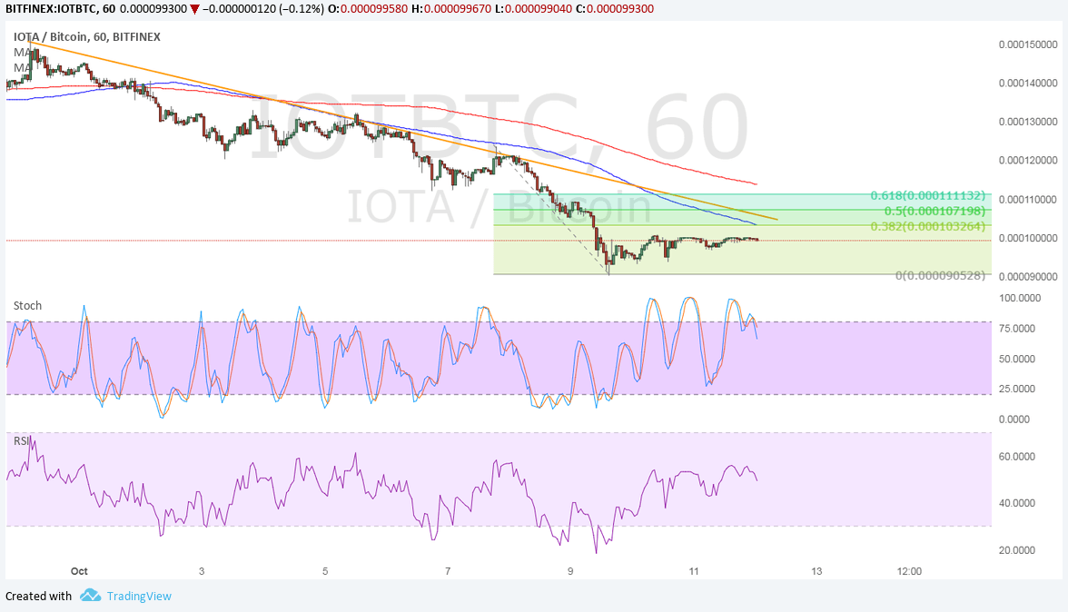 IOTA Technical Analysis for 10/12/2017 – Still Hovering at Resistance Levels