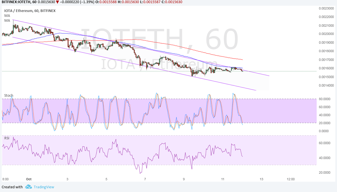 IOTA Technical Analysis for 10/12/2017 - Still Hovering at Resistance Levels